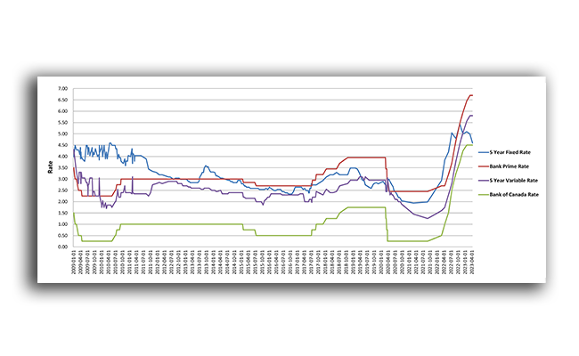 Bank of Canada Rate Increase - April 12th 2023